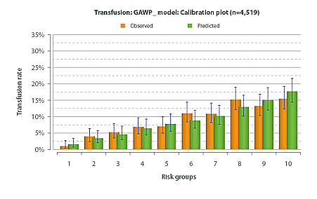 Calibration: transfusion