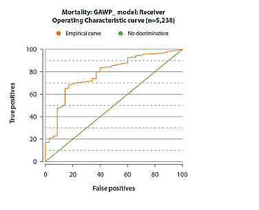 GAWP: mortality