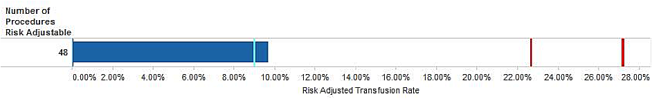 Risk Adjusted Rate for Transfusion